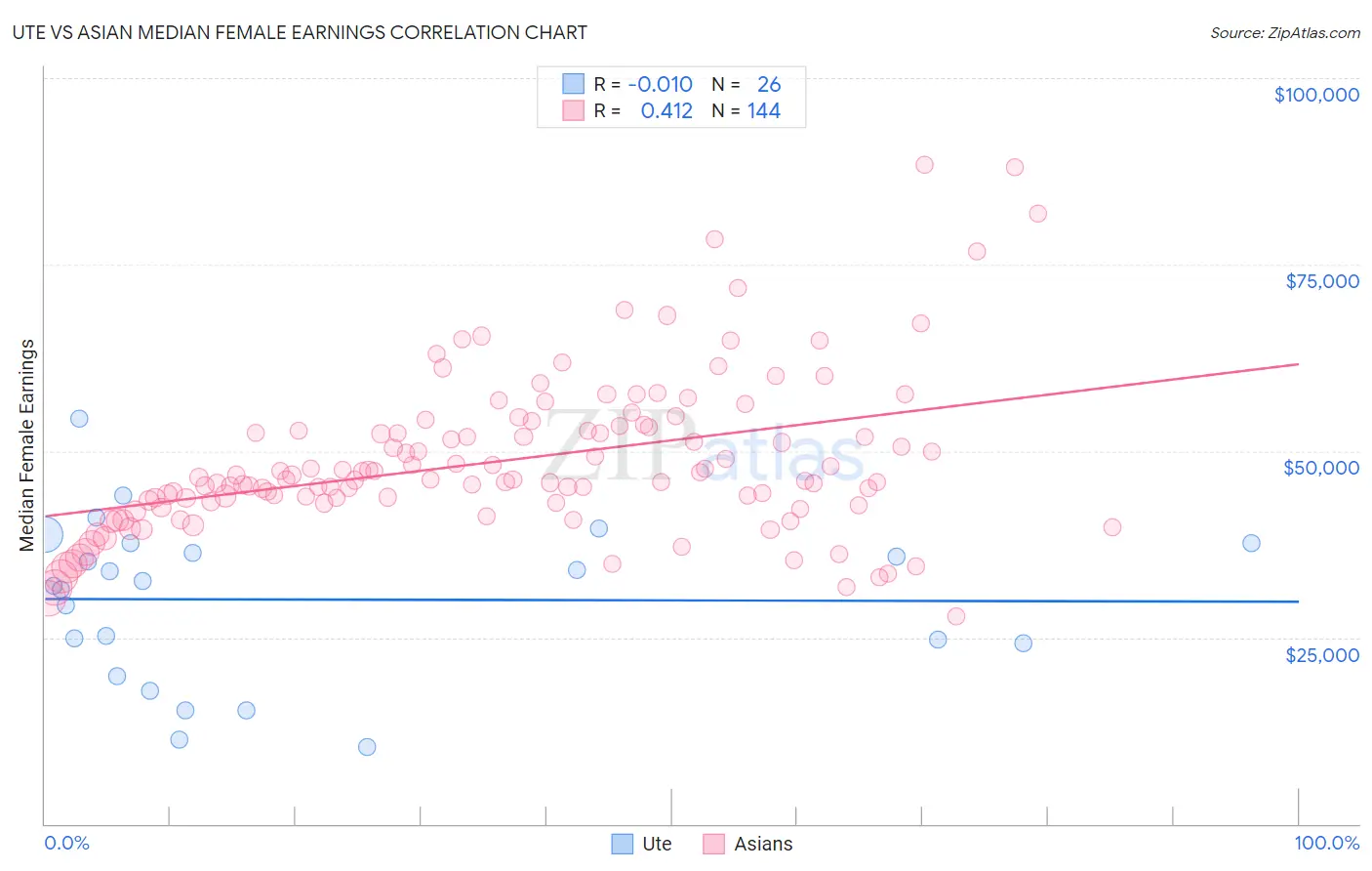 Ute vs Asian Median Female Earnings