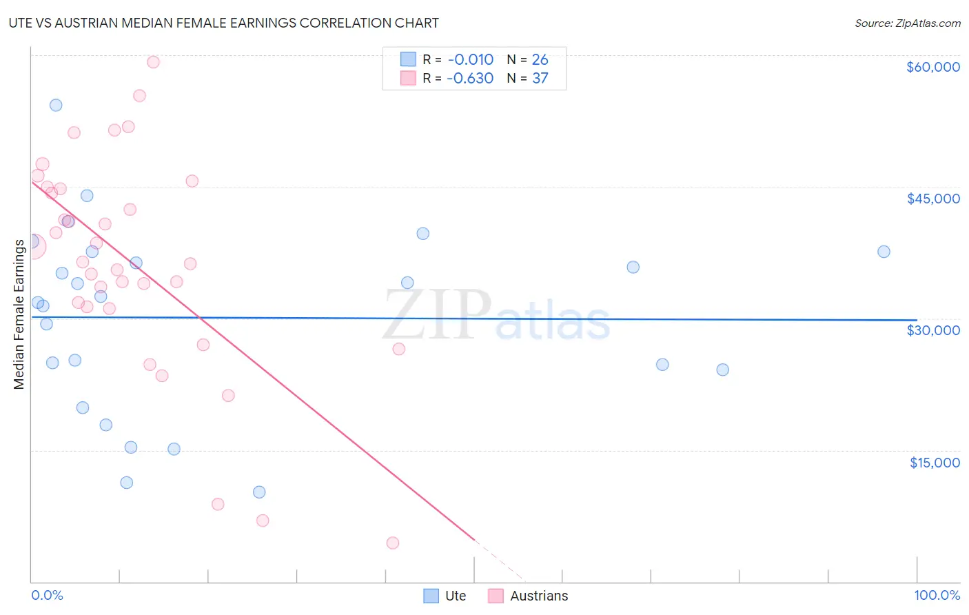 Ute vs Austrian Median Female Earnings