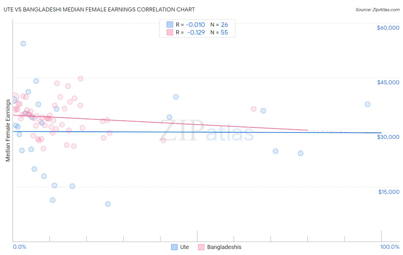 Ute vs Bangladeshi Median Female Earnings