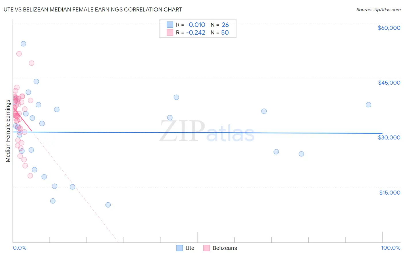 Ute vs Belizean Median Female Earnings