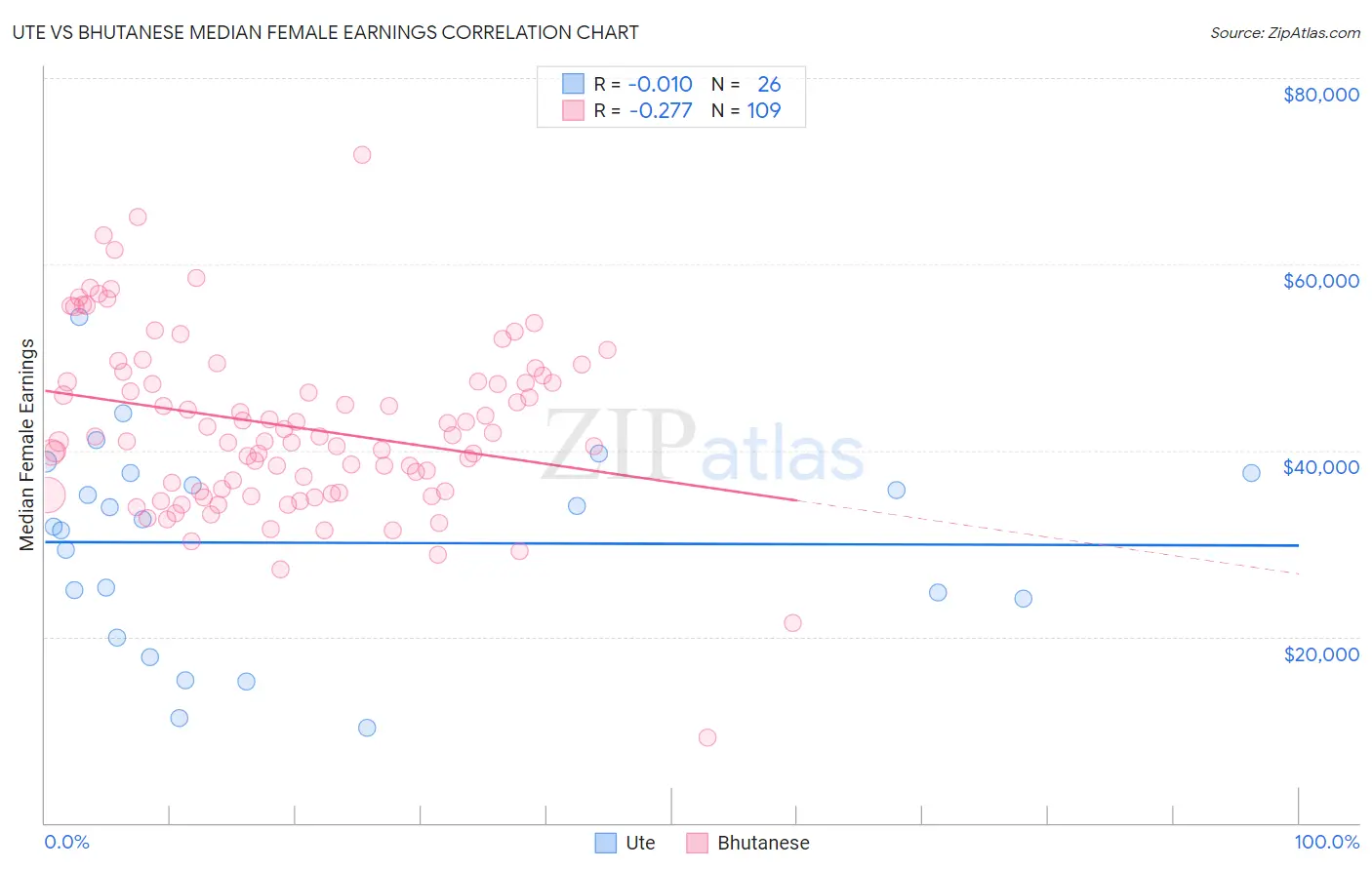 Ute vs Bhutanese Median Female Earnings