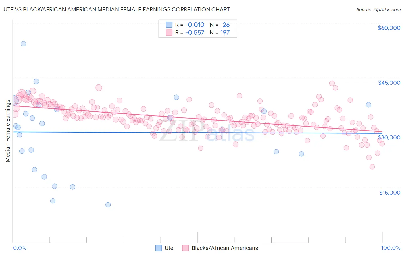 Ute vs Black/African American Median Female Earnings