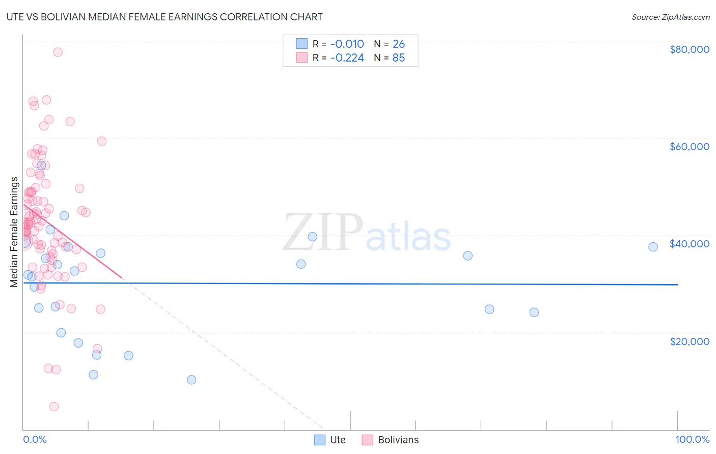 Ute vs Bolivian Median Female Earnings