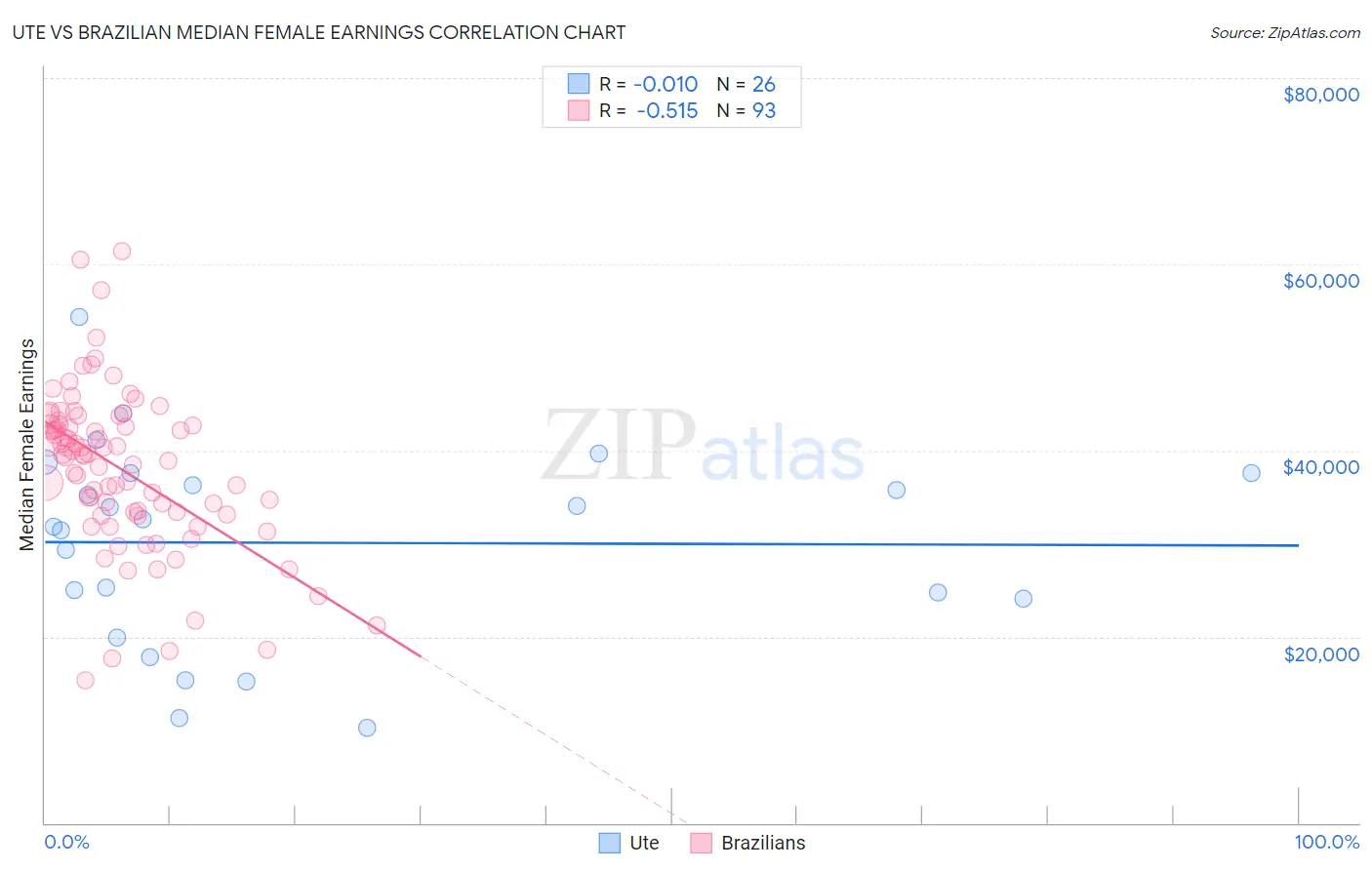 Ute vs Brazilian Median Female Earnings