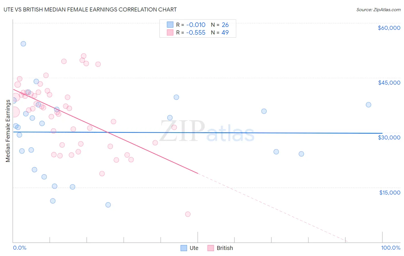 Ute vs British Median Female Earnings