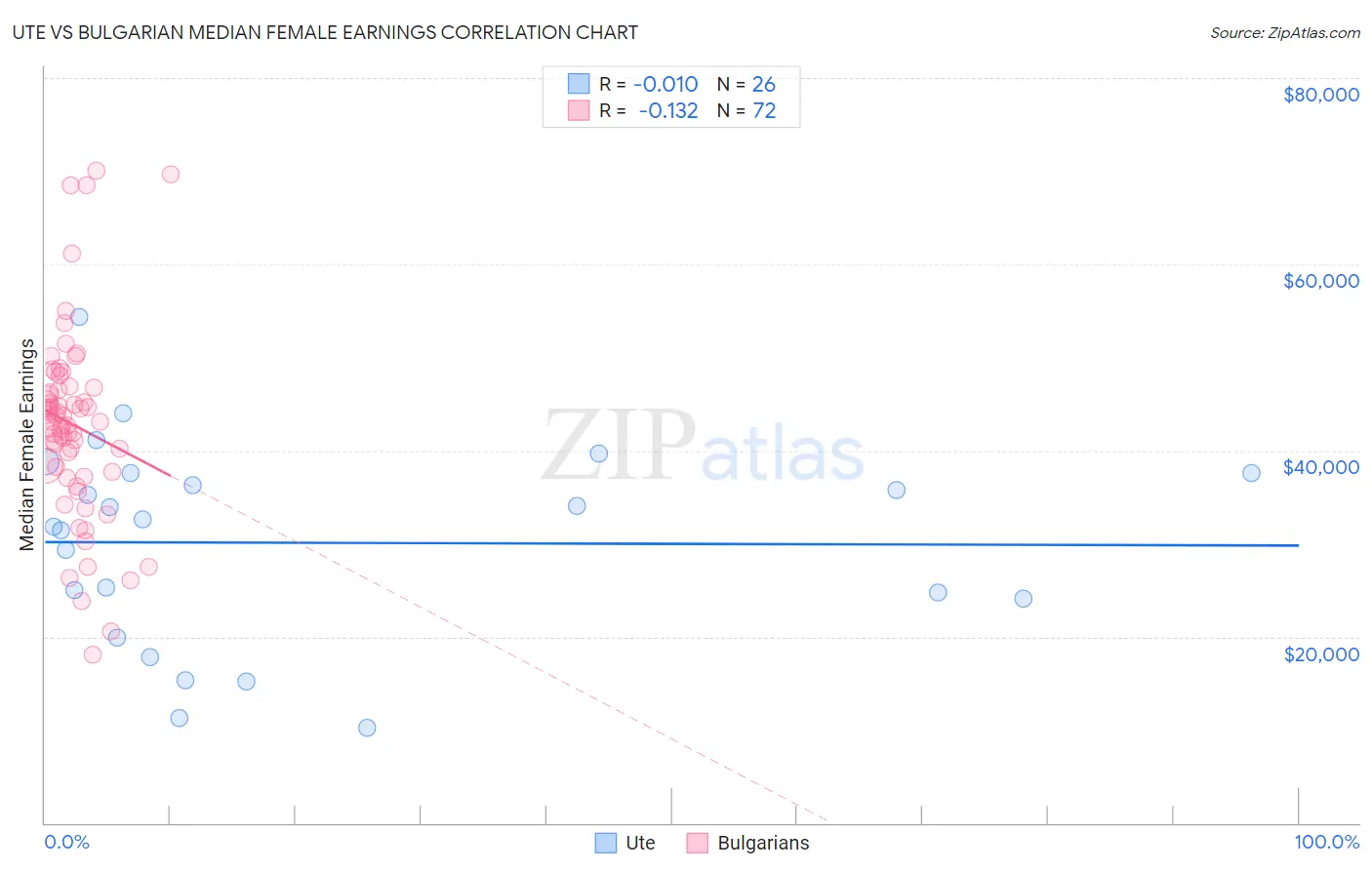 Ute vs Bulgarian Median Female Earnings