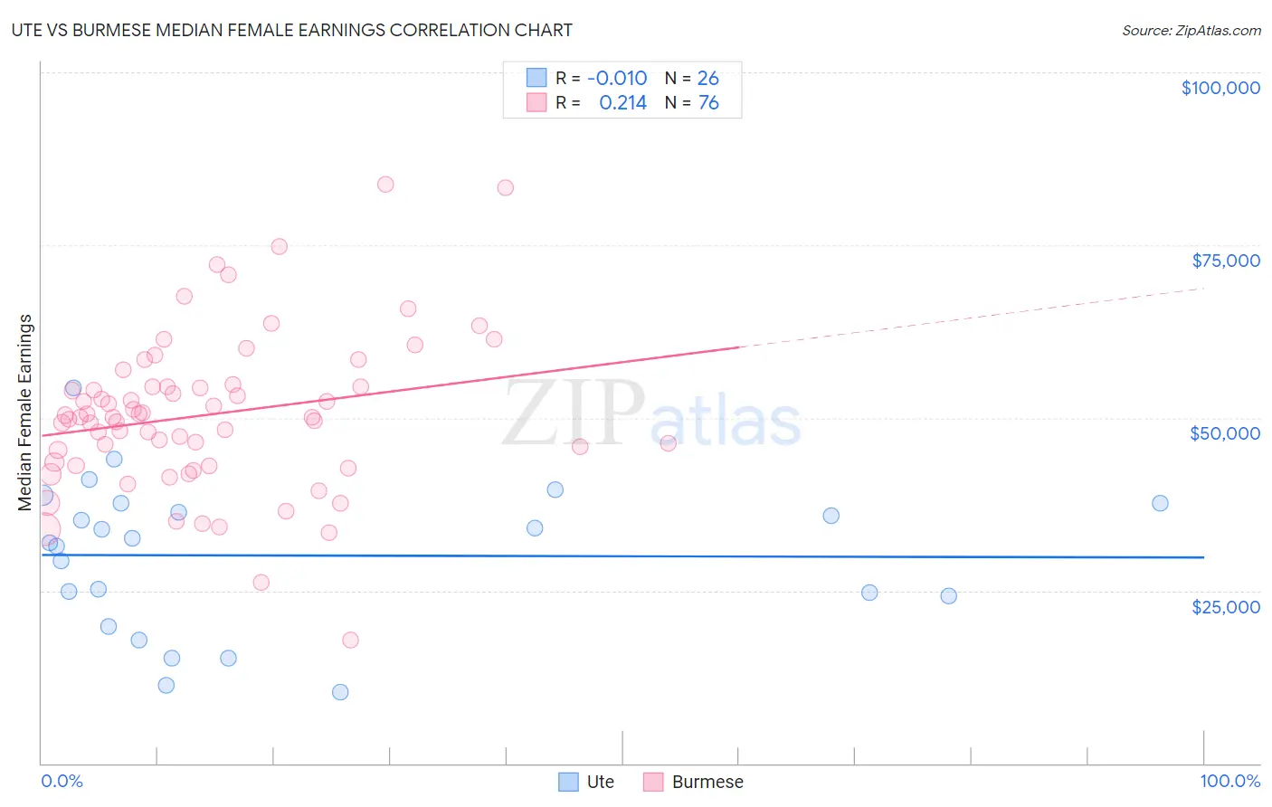 Ute vs Burmese Median Female Earnings