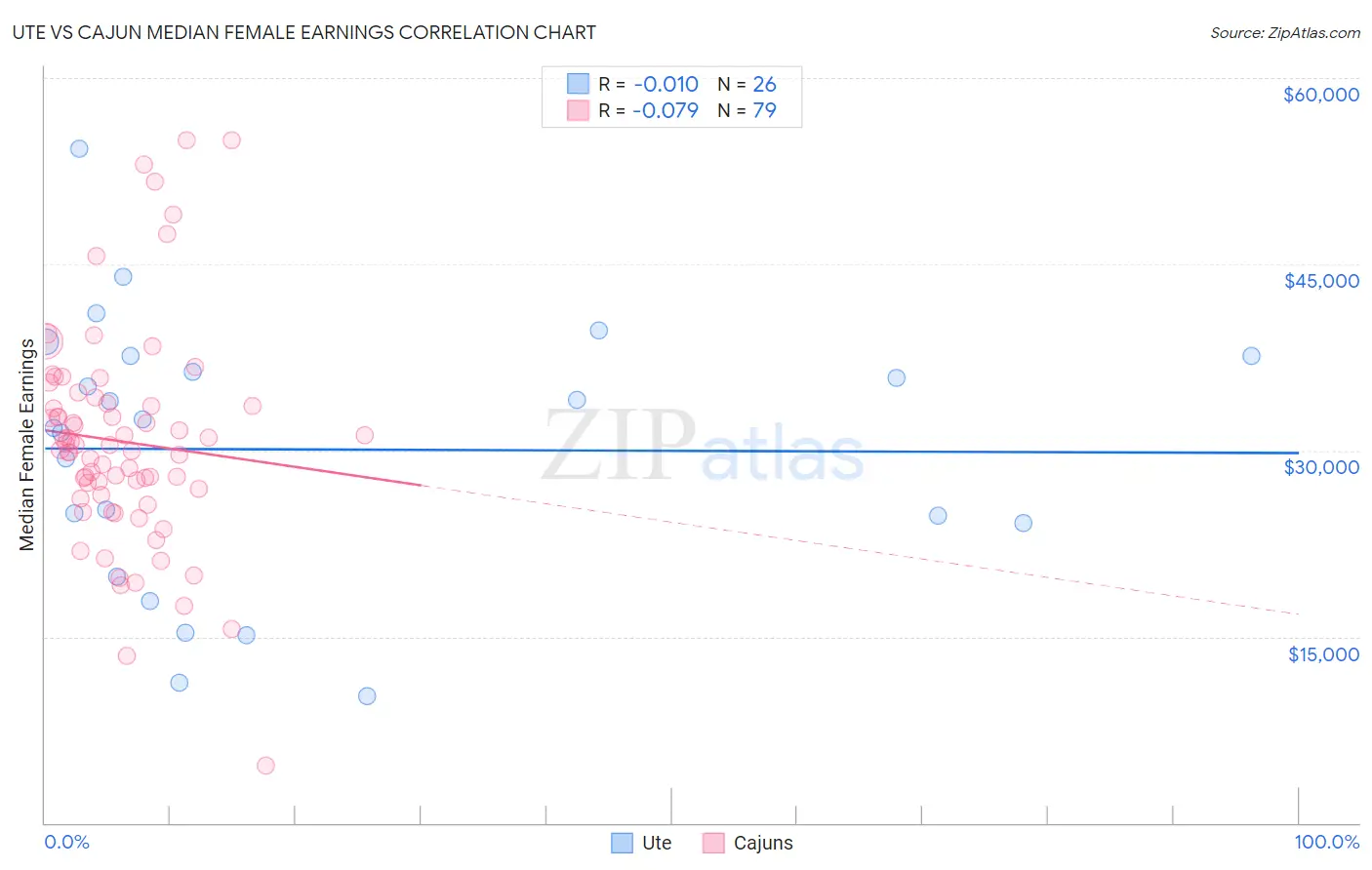 Ute vs Cajun Median Female Earnings