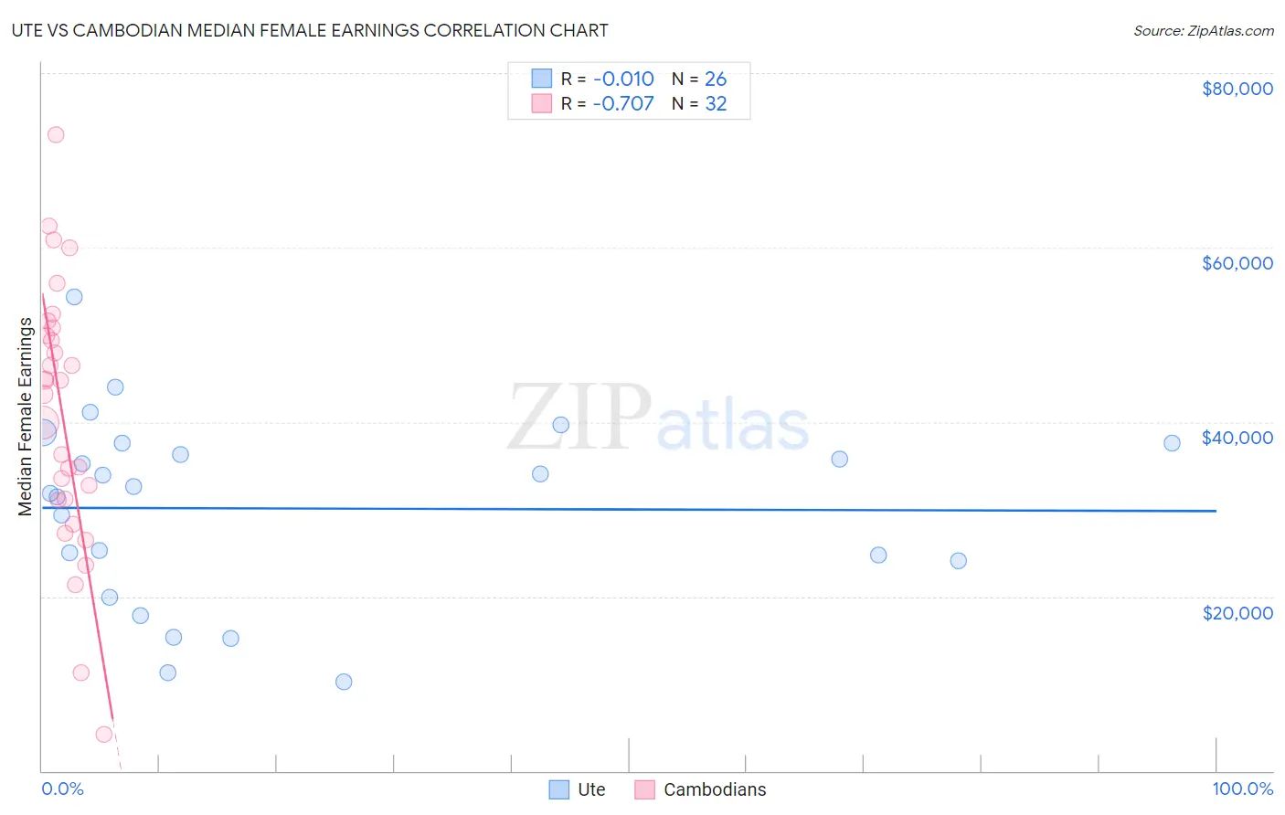 Ute vs Cambodian Median Female Earnings