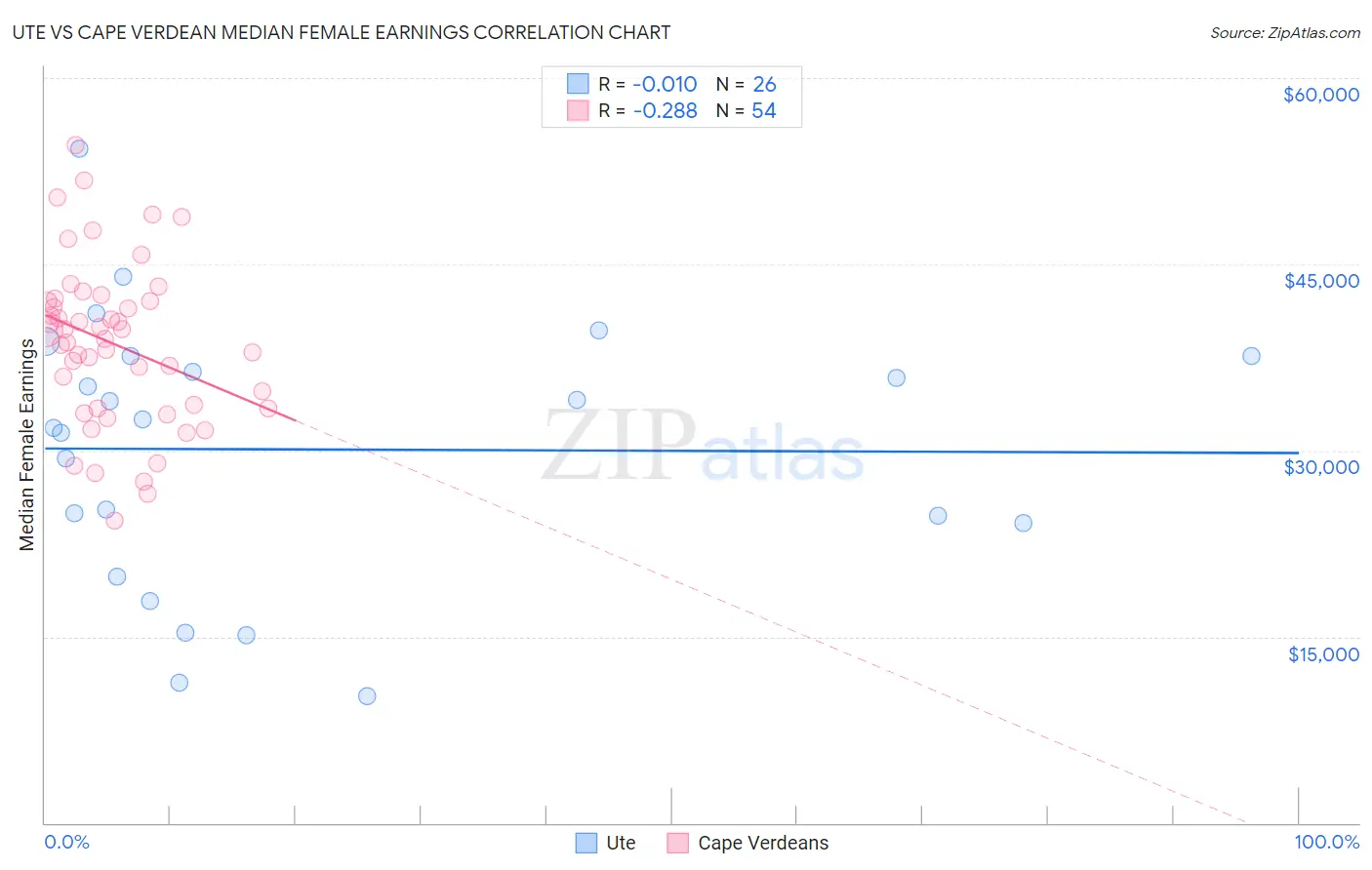 Ute vs Cape Verdean Median Female Earnings