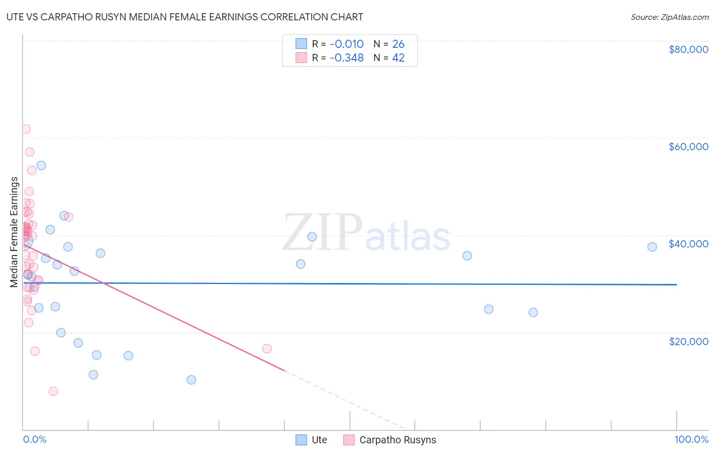 Ute vs Carpatho Rusyn Median Female Earnings