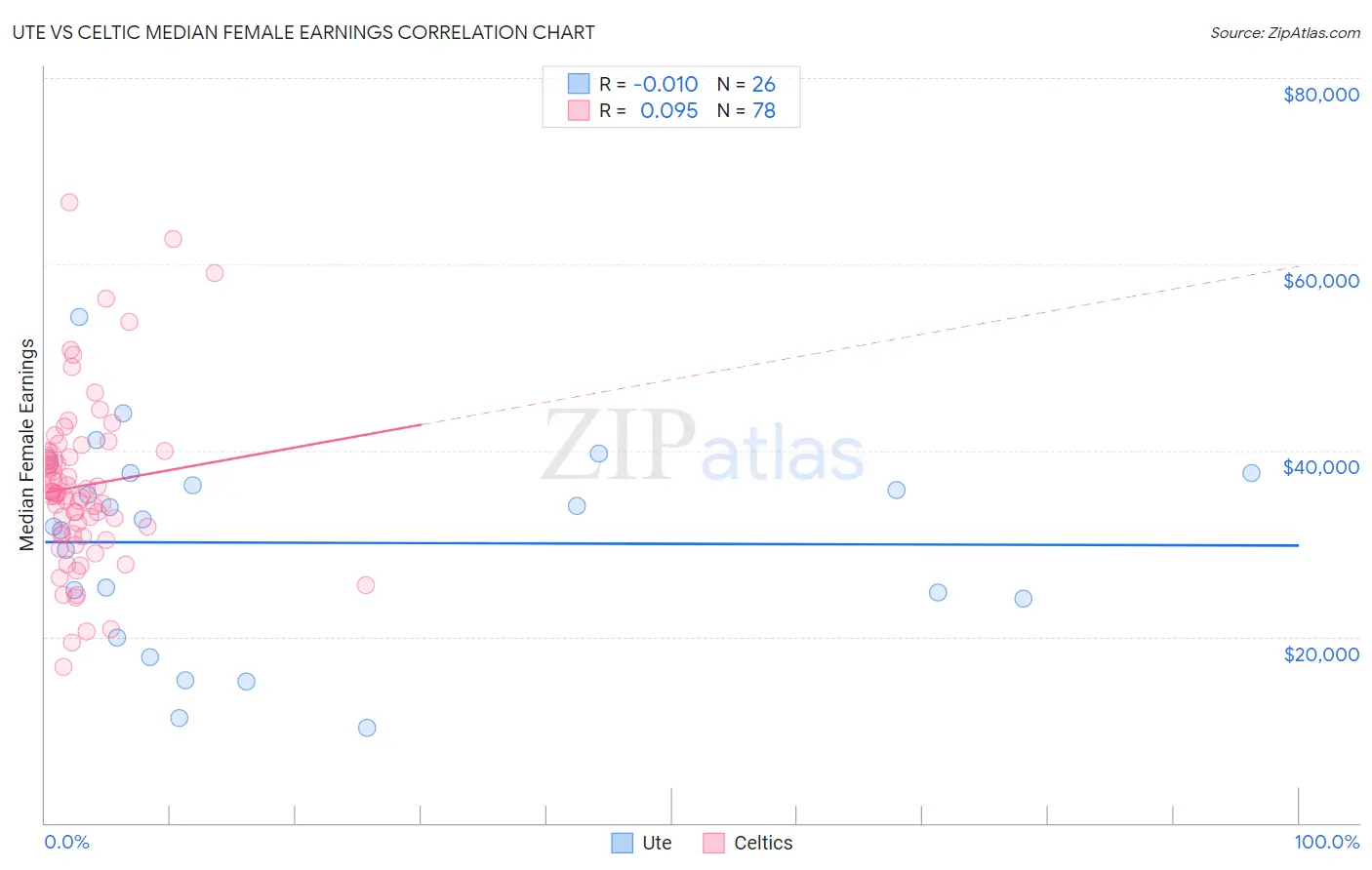 Ute vs Celtic Median Female Earnings