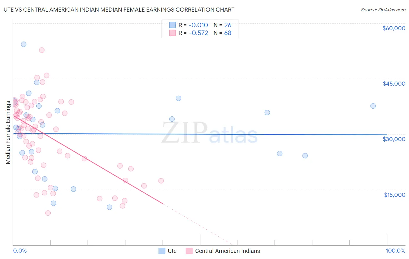 Ute vs Central American Indian Median Female Earnings