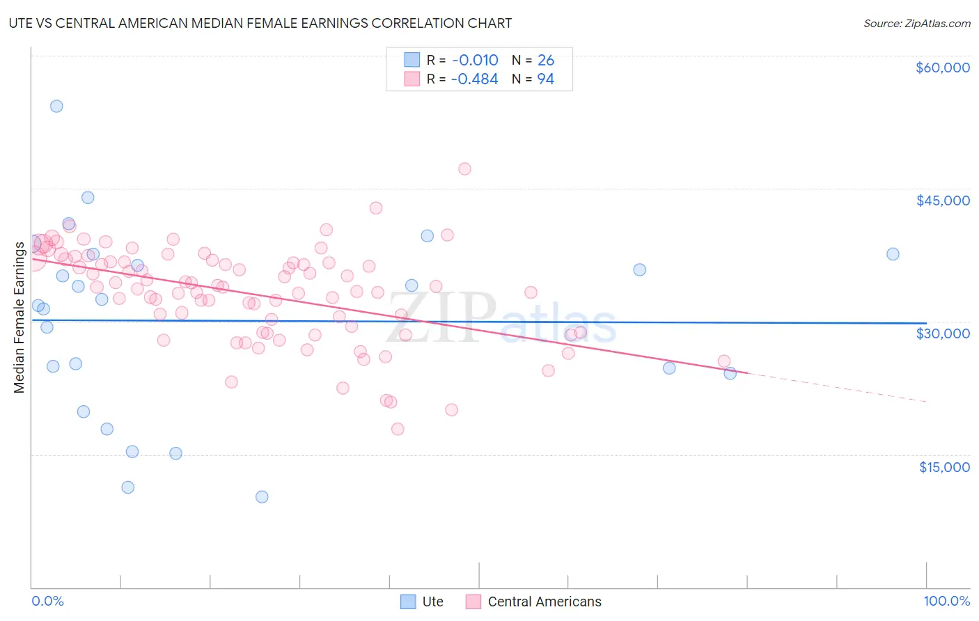 Ute vs Central American Median Female Earnings