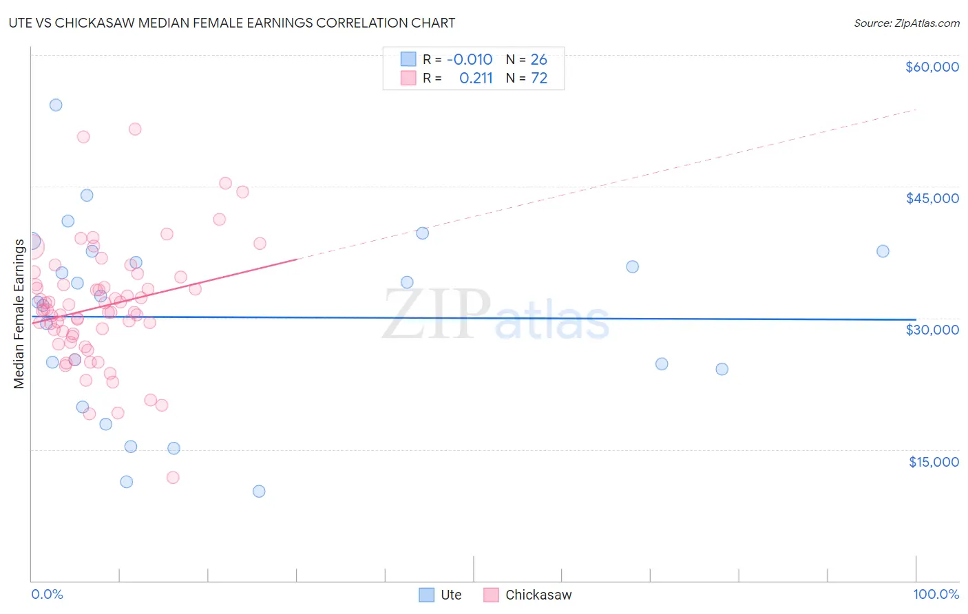 Ute vs Chickasaw Median Female Earnings