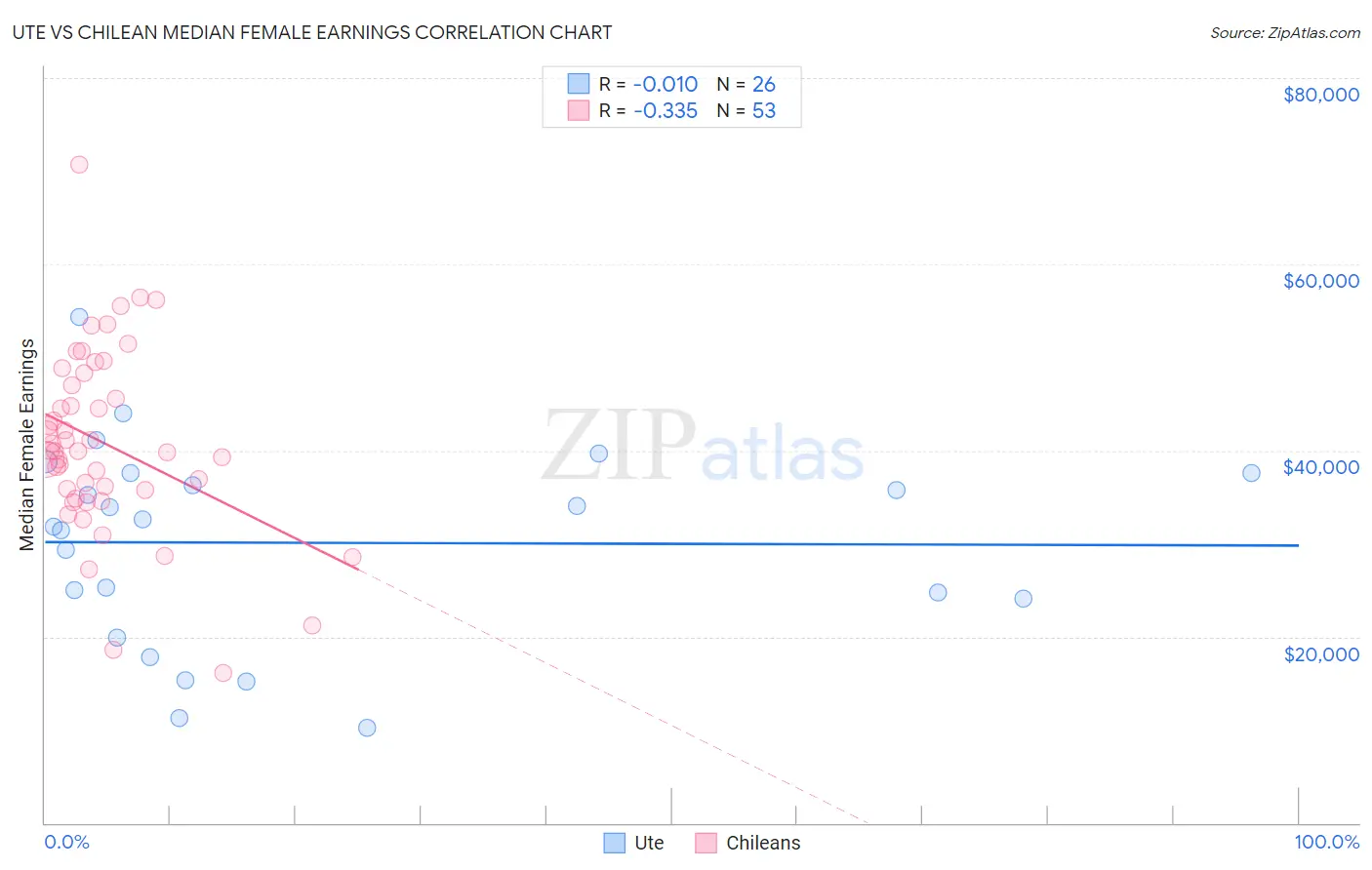 Ute vs Chilean Median Female Earnings