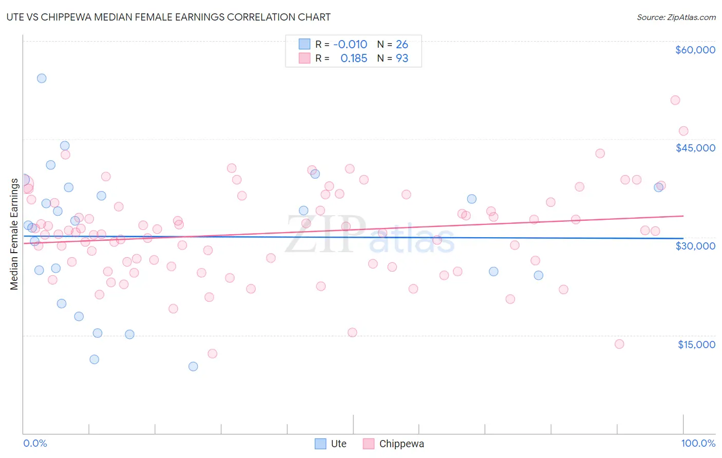 Ute vs Chippewa Median Female Earnings