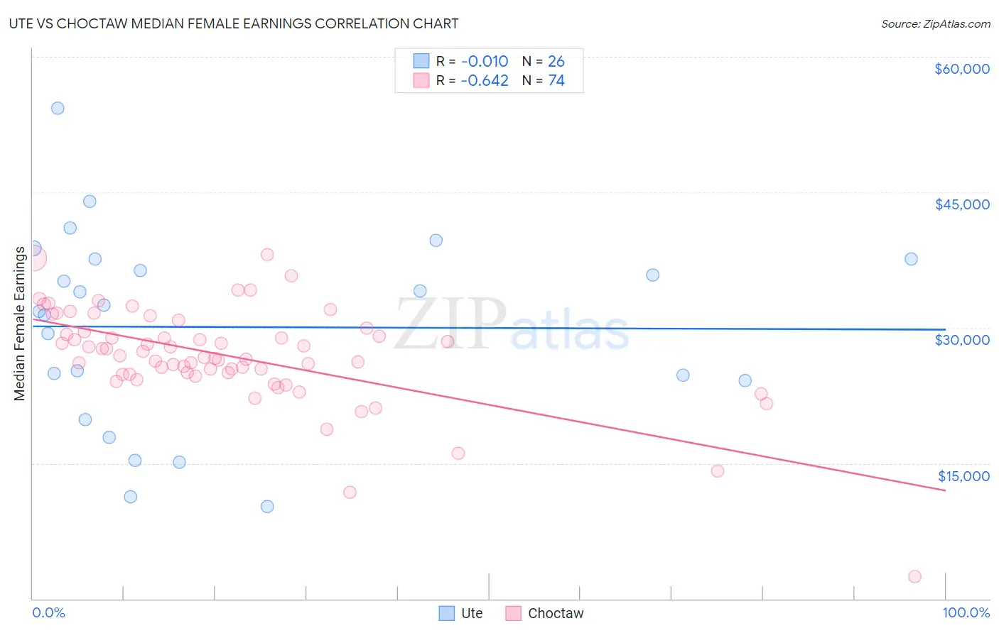 Ute vs Choctaw Median Female Earnings