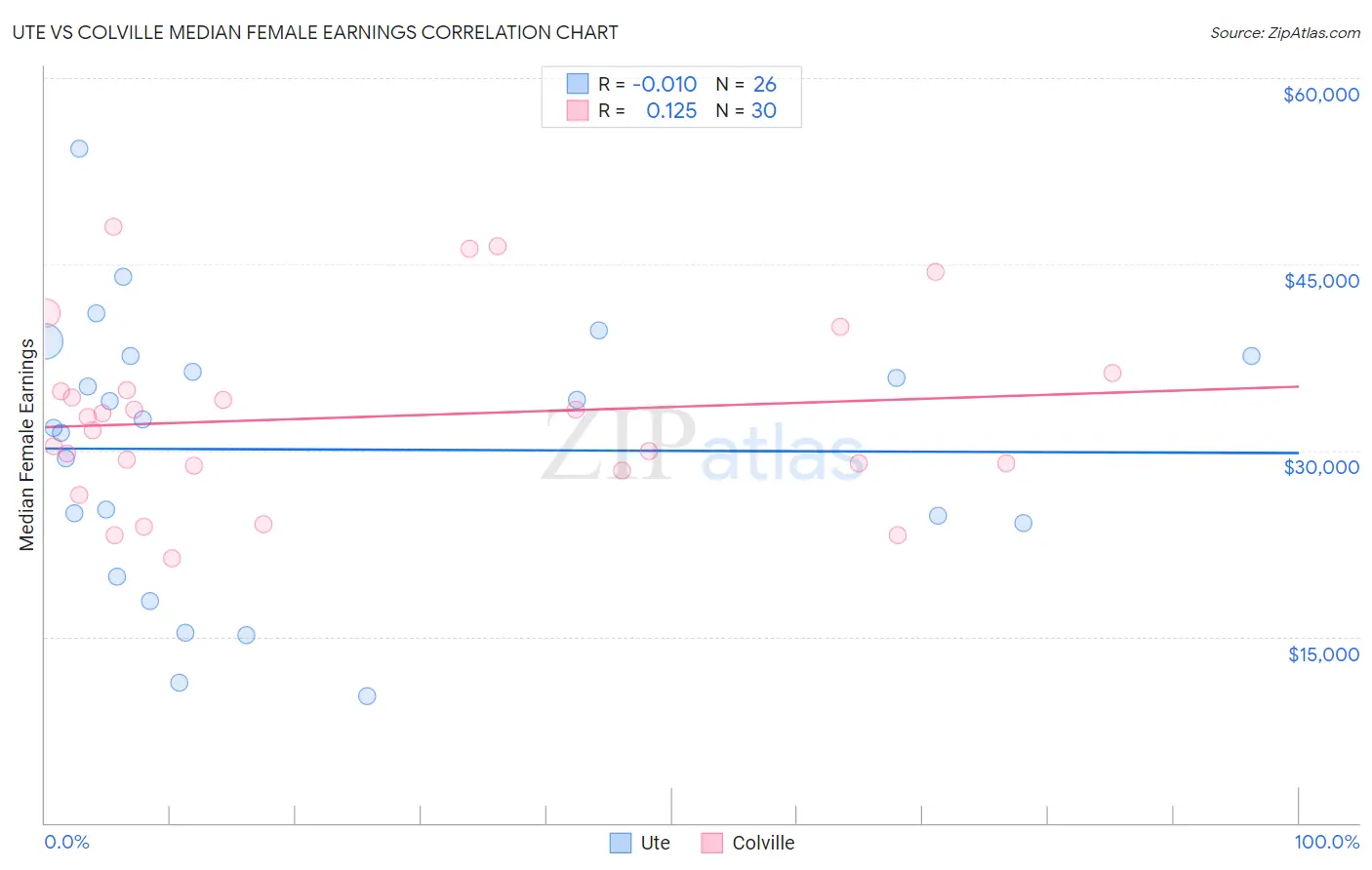 Ute vs Colville Median Female Earnings