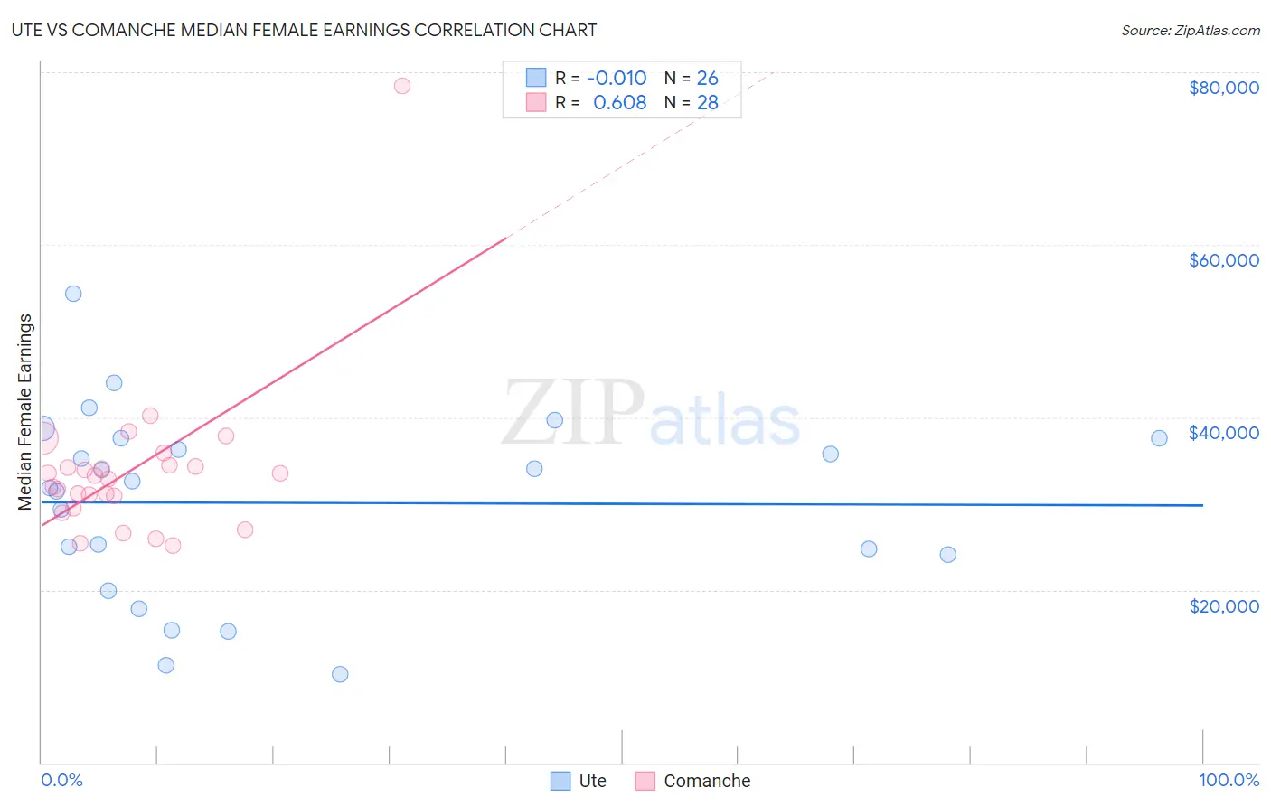 Ute vs Comanche Median Female Earnings