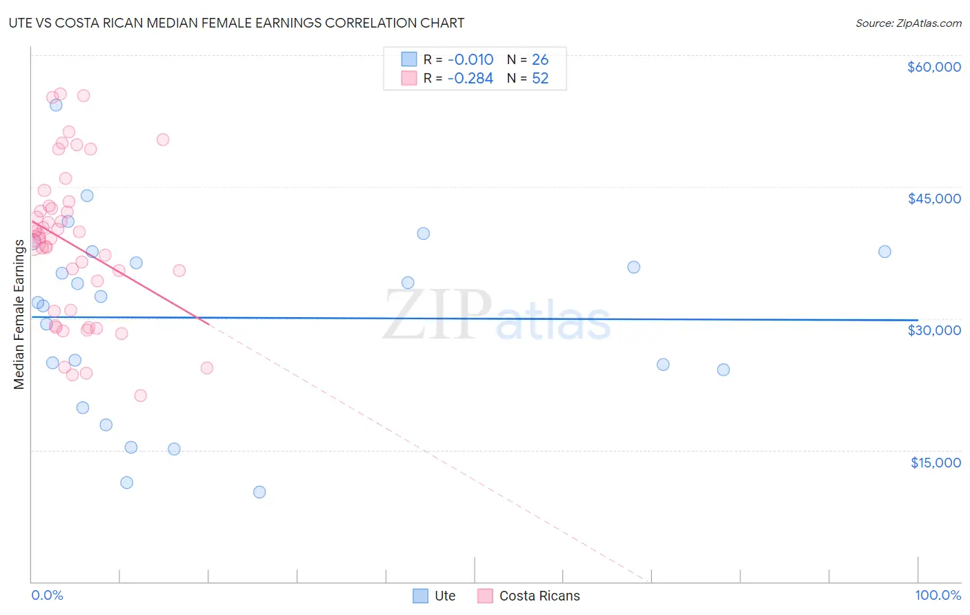 Ute vs Costa Rican Median Female Earnings