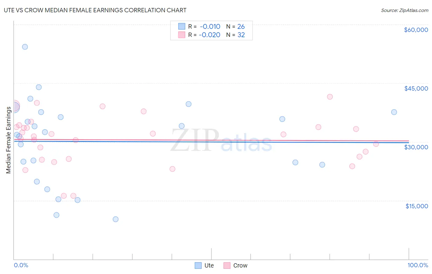 Ute vs Crow Median Female Earnings