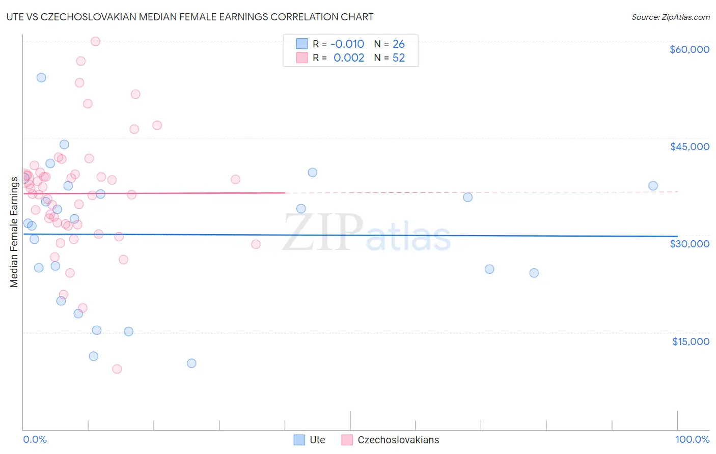 Ute vs Czechoslovakian Median Female Earnings