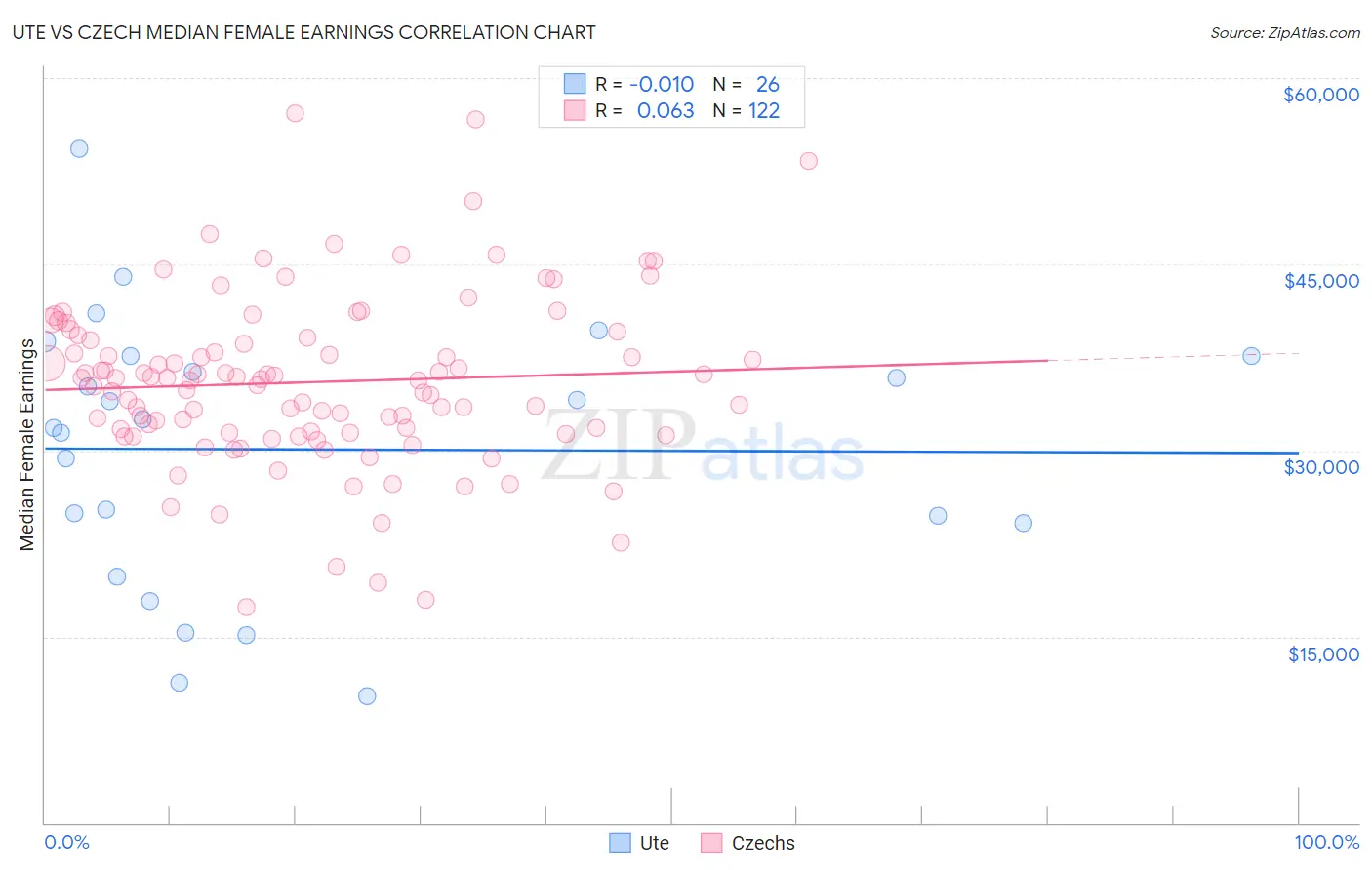 Ute vs Czech Median Female Earnings