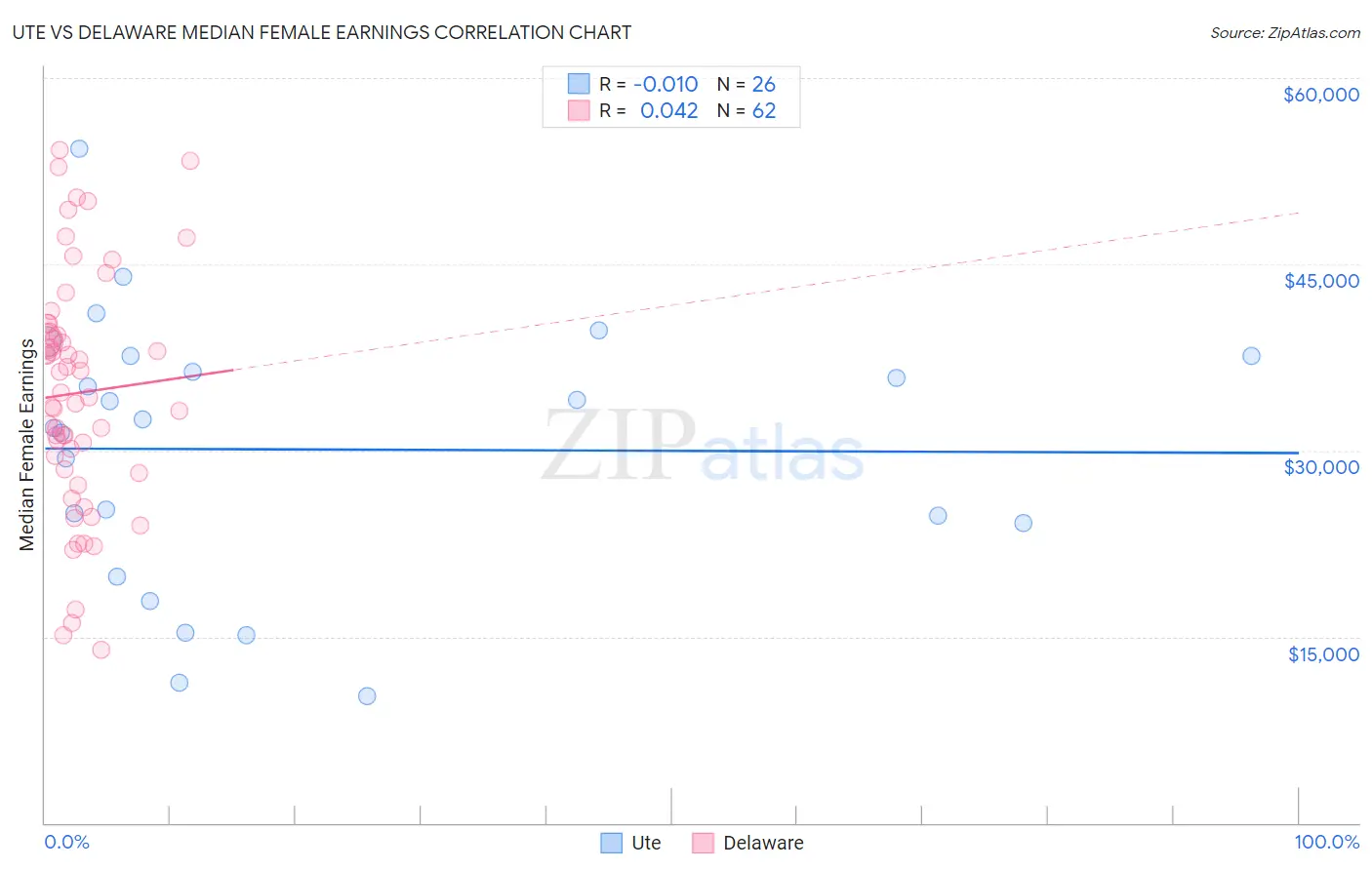 Ute vs Delaware Median Female Earnings