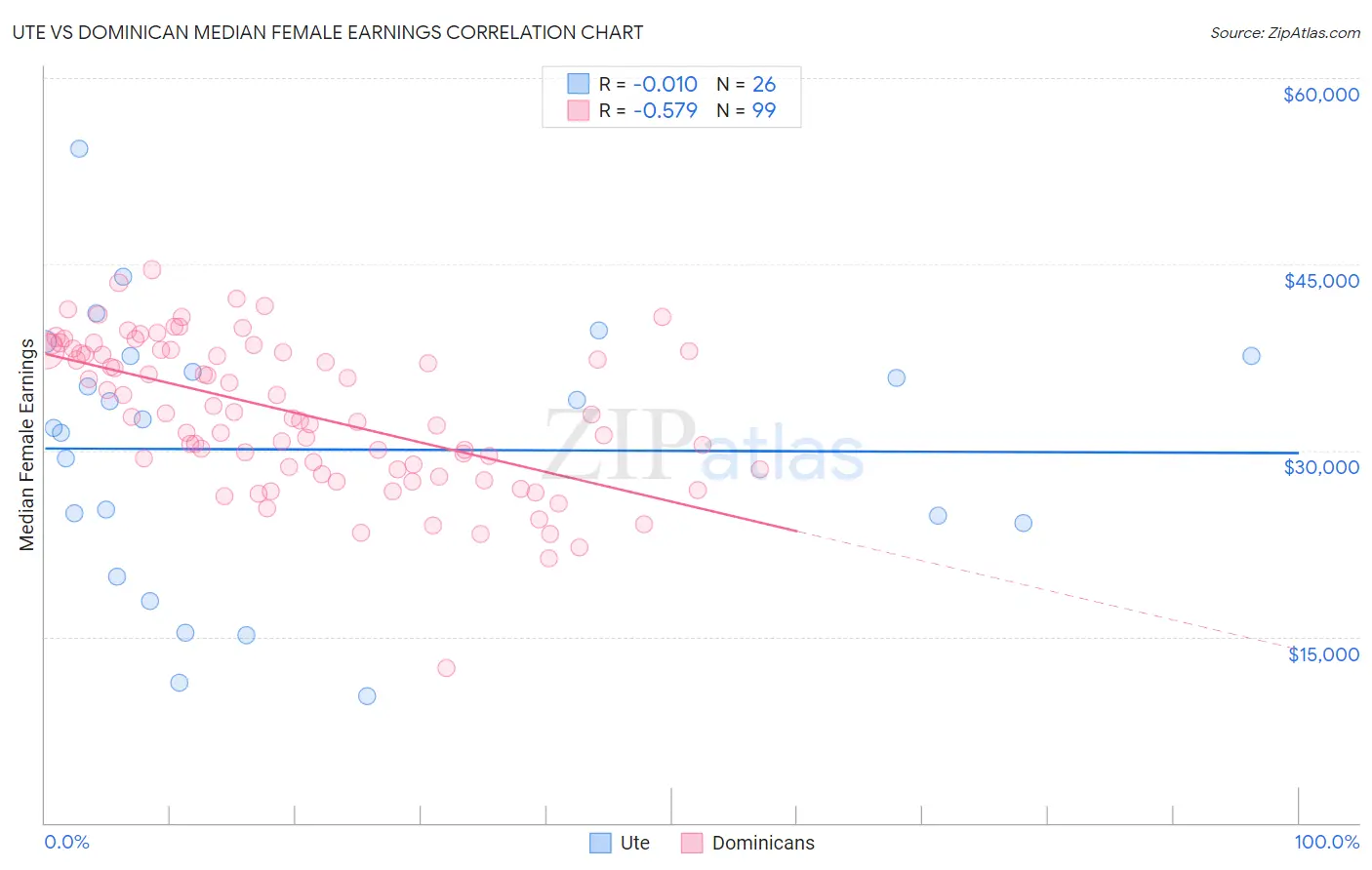 Ute vs Dominican Median Female Earnings