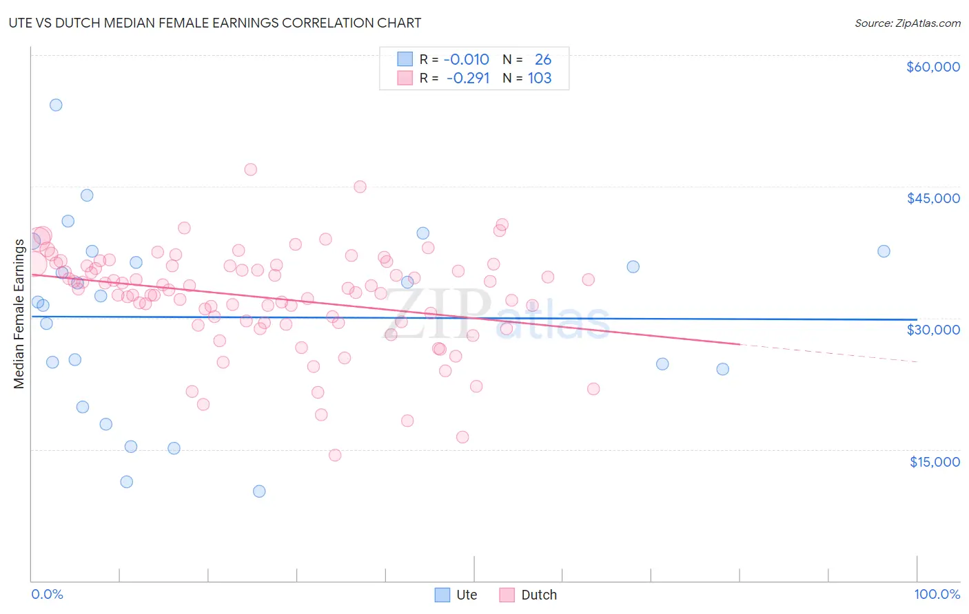 Ute vs Dutch Median Female Earnings