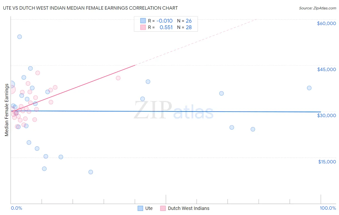 Ute vs Dutch West Indian Median Female Earnings