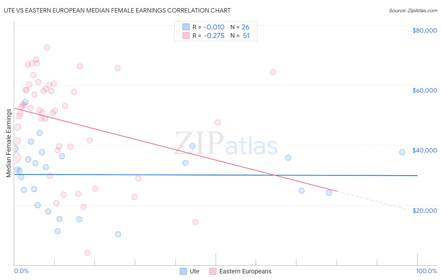 Ute vs Eastern European Median Female Earnings