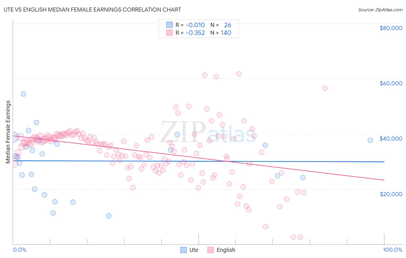 Ute vs English Median Female Earnings