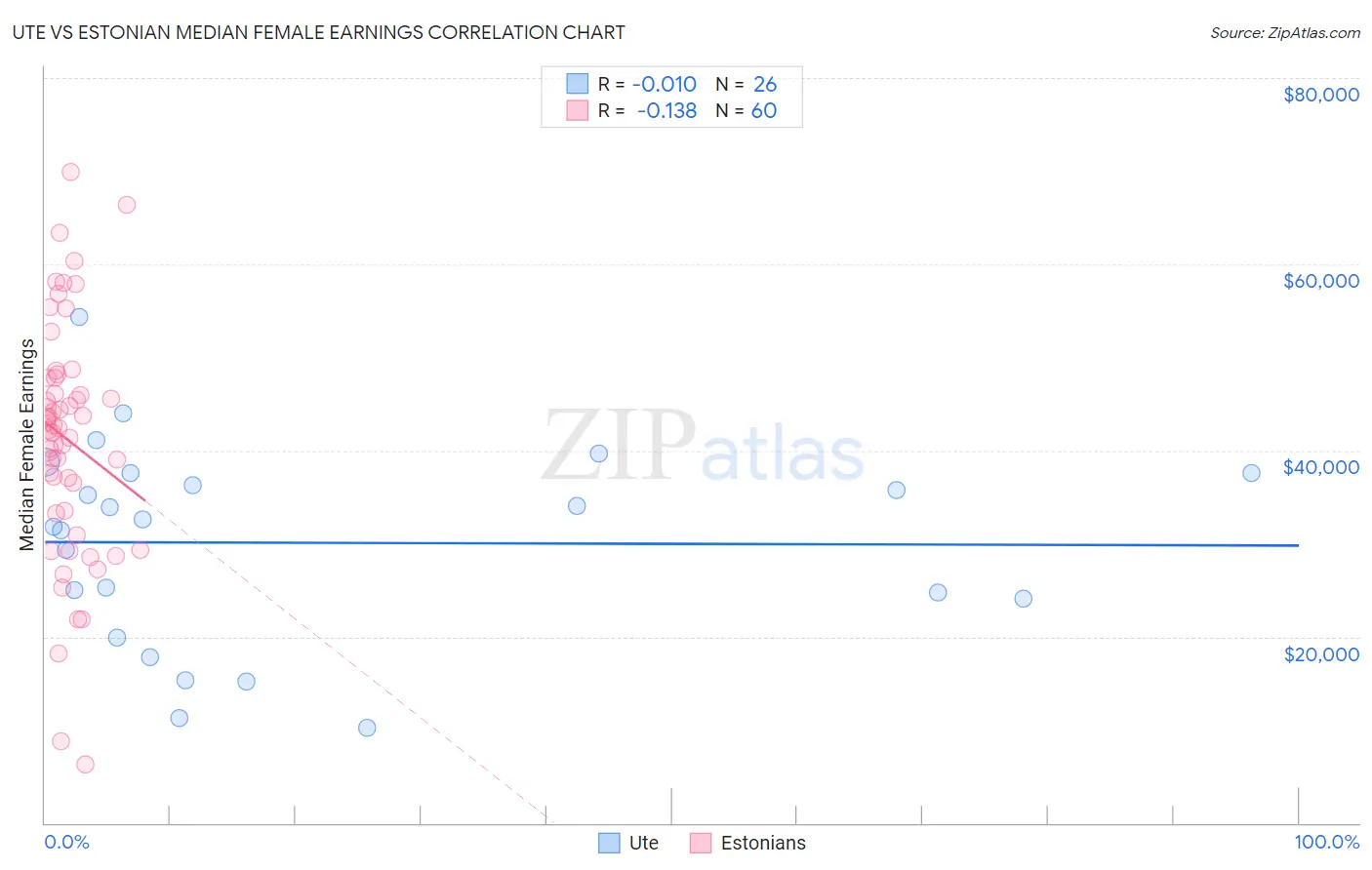 Ute vs Estonian Median Female Earnings