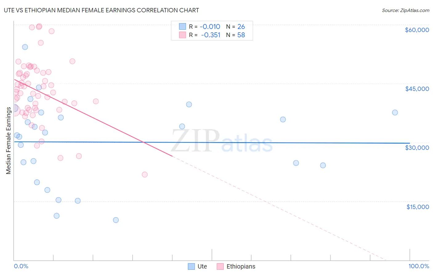 Ute vs Ethiopian Median Female Earnings