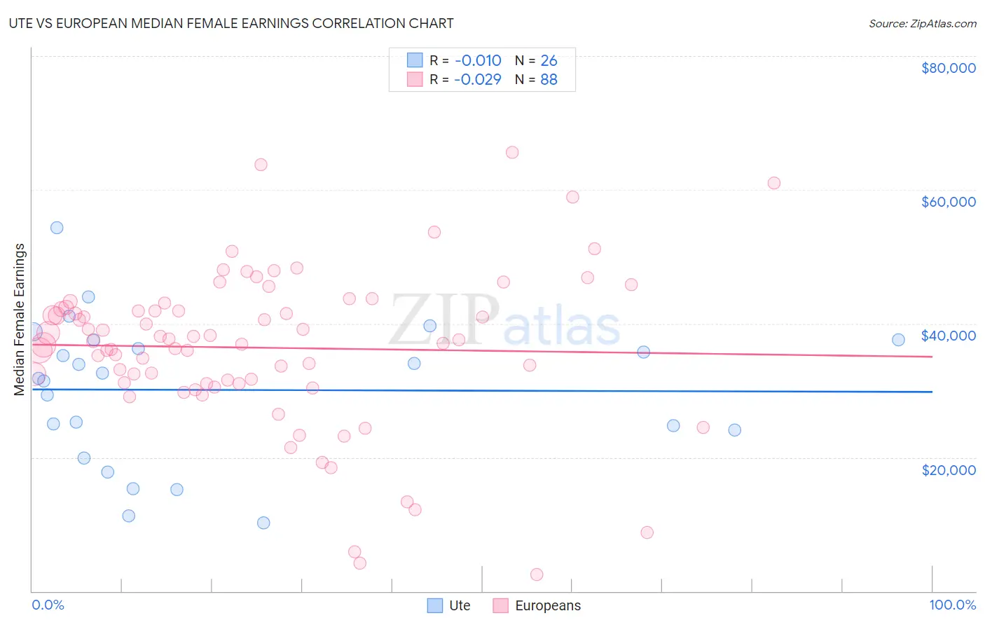 Ute vs European Median Female Earnings