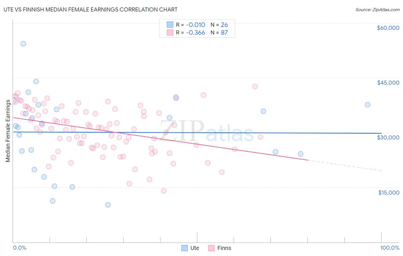 Ute vs Finnish Median Female Earnings