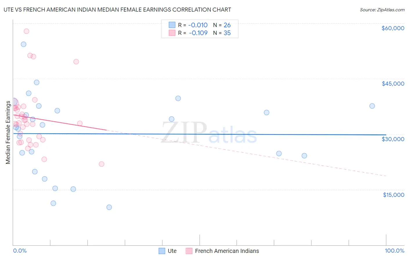 Ute vs French American Indian Median Female Earnings