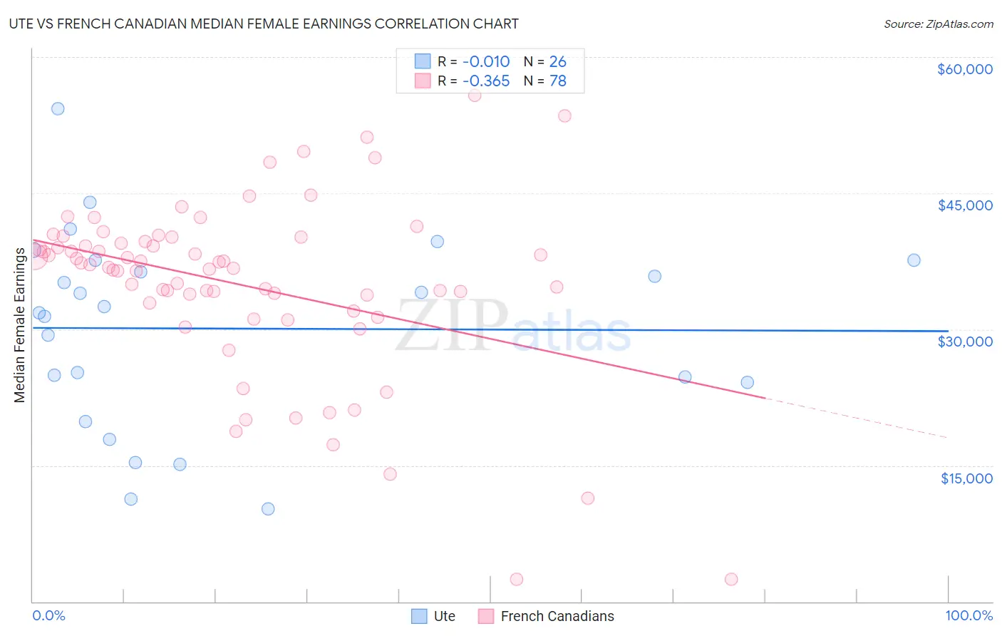 Ute vs French Canadian Median Female Earnings