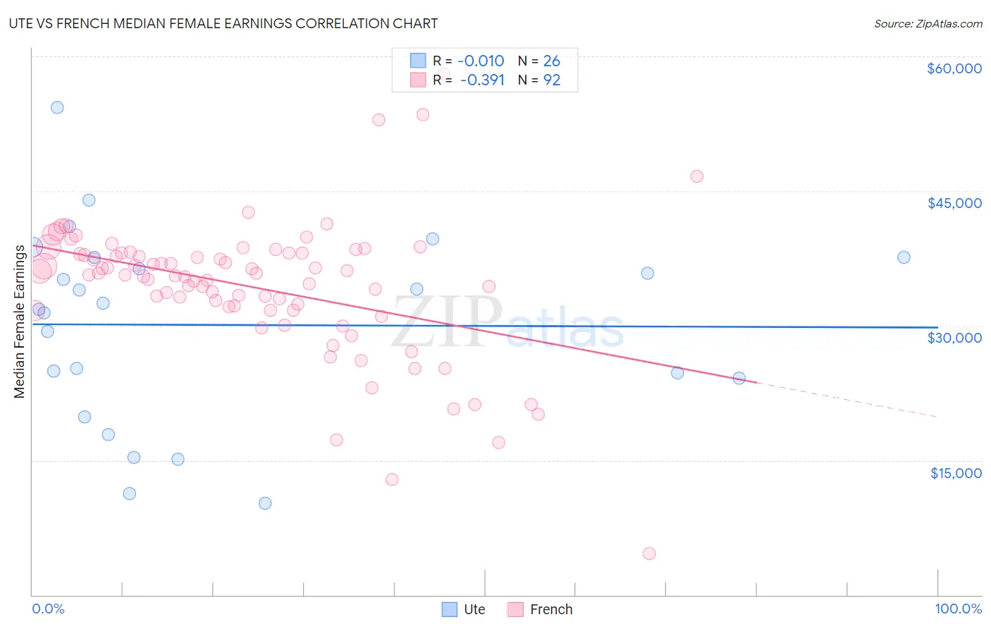 Ute vs French Median Female Earnings