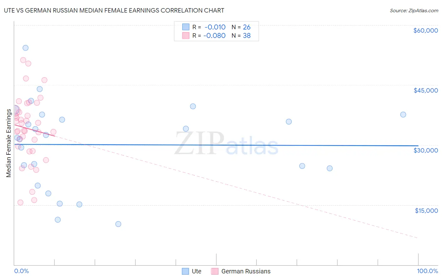 Ute vs German Russian Median Female Earnings