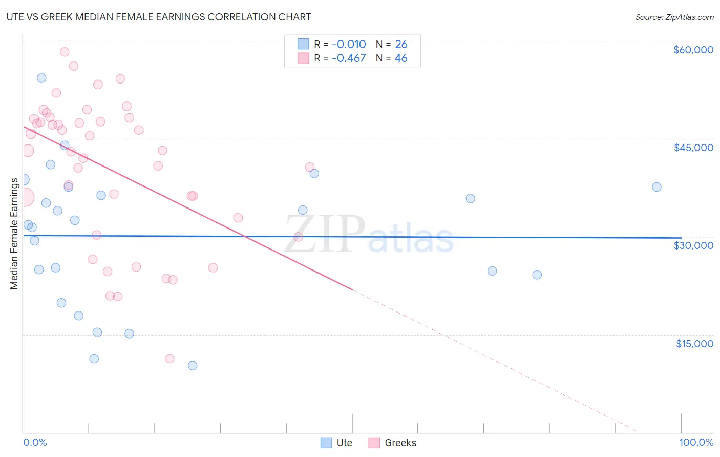 Ute vs Greek Median Female Earnings