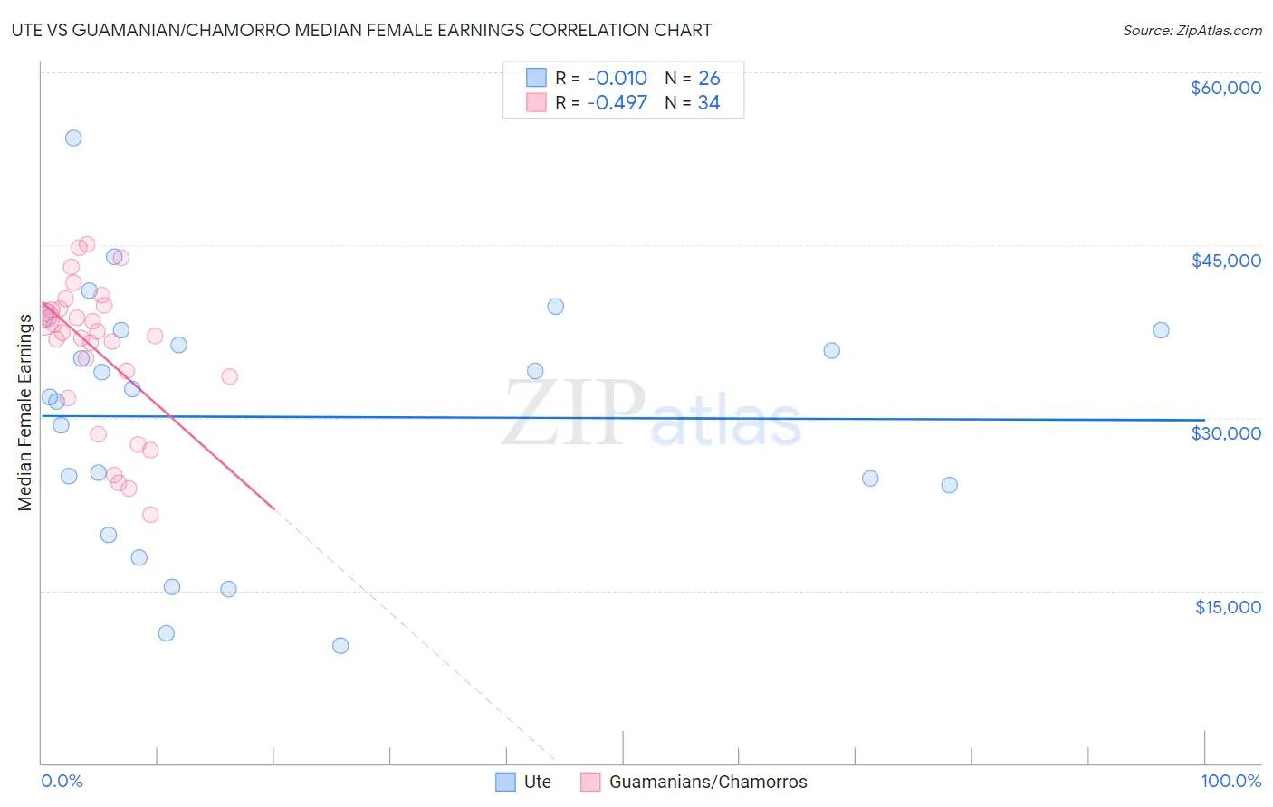 Ute vs Guamanian/Chamorro Median Female Earnings