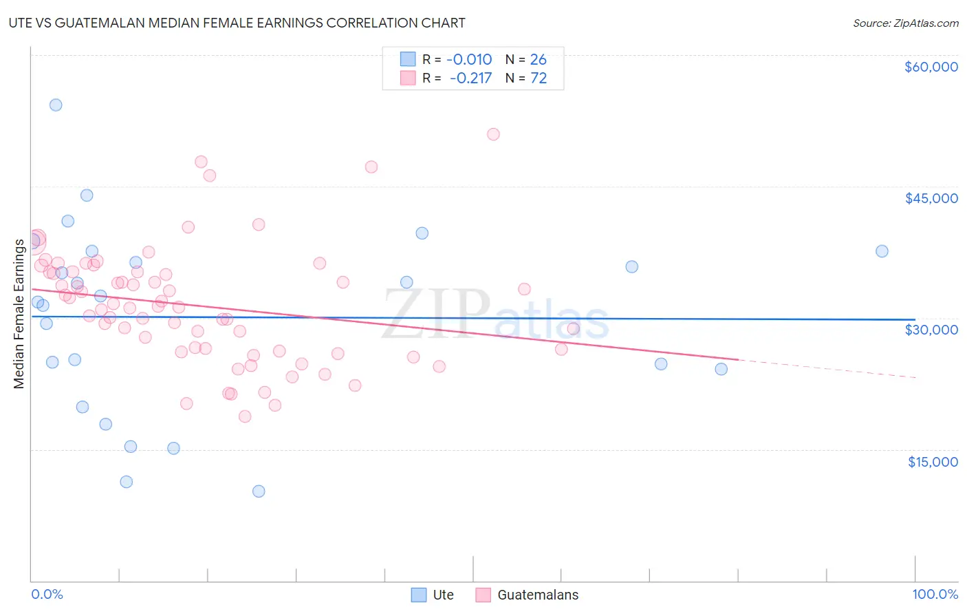 Ute vs Guatemalan Median Female Earnings