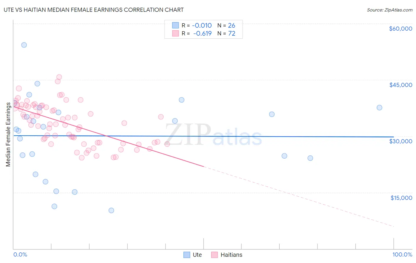 Ute vs Haitian Median Female Earnings