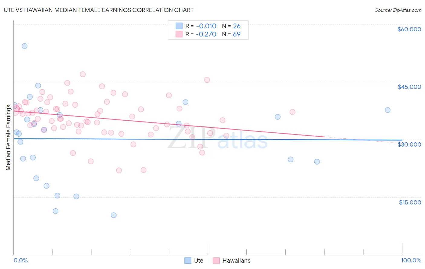 Ute vs Hawaiian Median Female Earnings