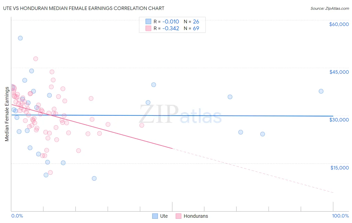 Ute vs Honduran Median Female Earnings