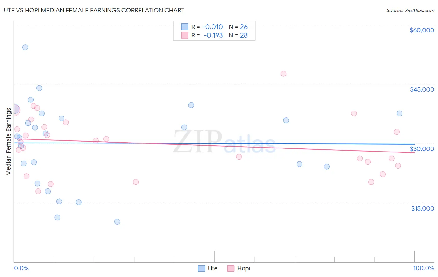 Ute vs Hopi Median Female Earnings