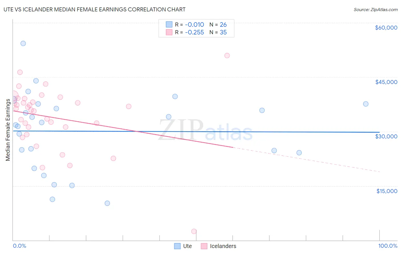 Ute vs Icelander Median Female Earnings